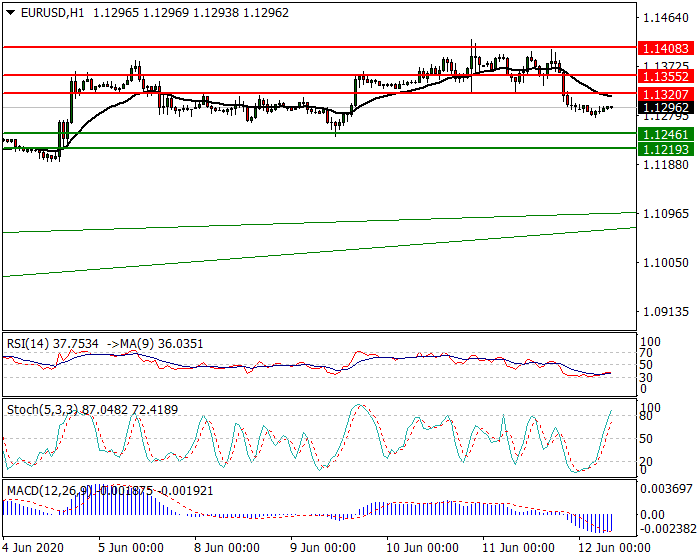 EURUSD Intra-day Analysis 12 June 2020