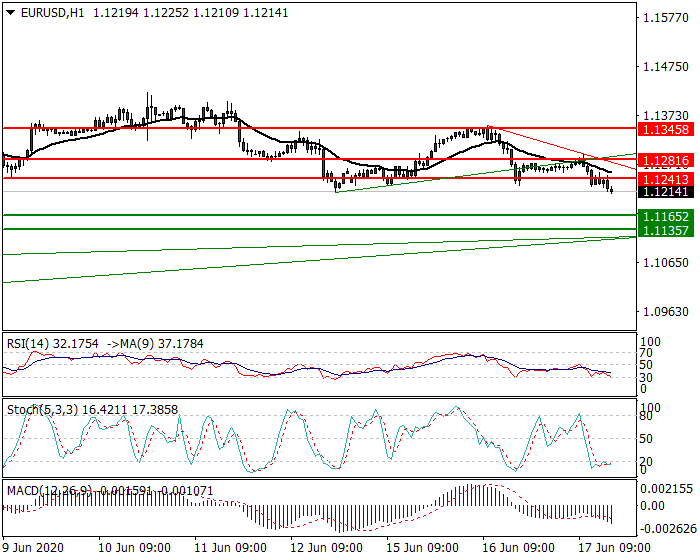 EURUSD Intra-day Analysis 17 June 2020