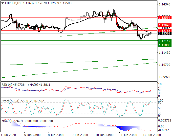 EURUSD Intra-day Analysis 15 June 2020