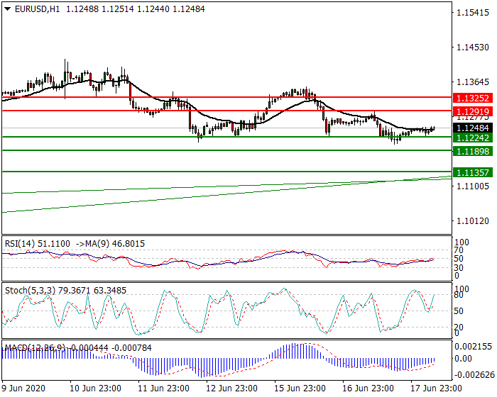 EURUSD Intra-day Analysis 18 June 2020