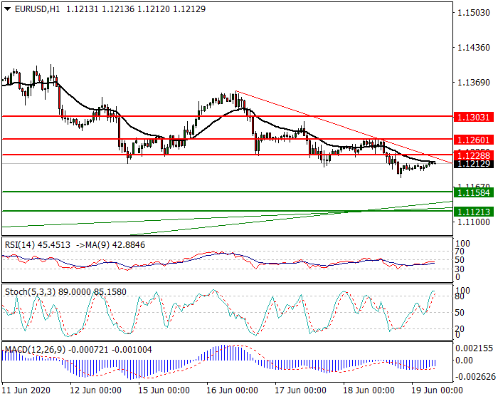 EURUSD Intra-day Analysis 19 June 2020