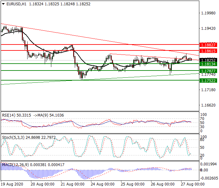 EURUSD Intra-day Analysis 27 Aug 2020