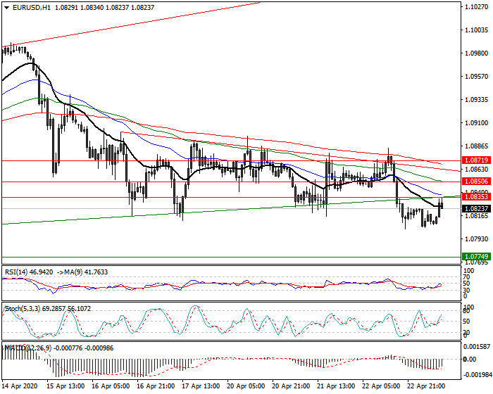 EURUSD Intra-day Analysis 23 April 2020