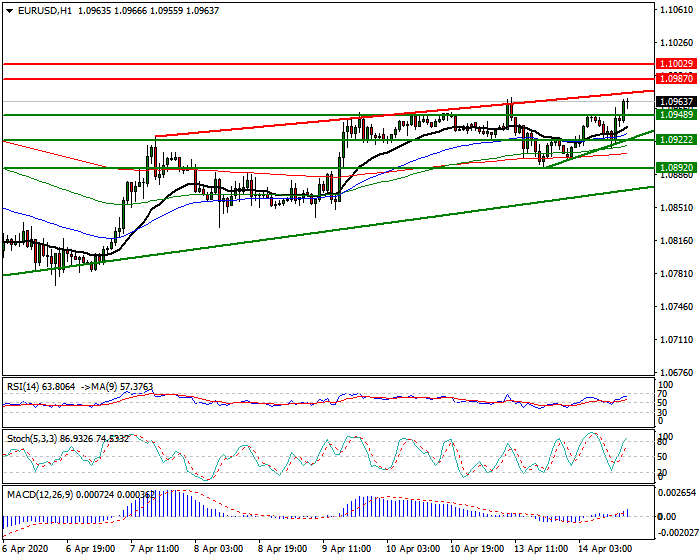EURUSD Intra-day Analysis 14 April 2020