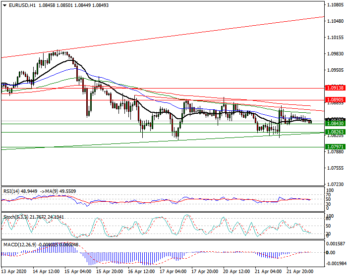EURUSD Intra-day Analysis 22 April 2020