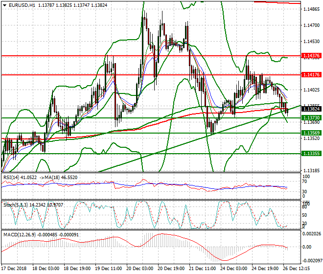 EURUSD Evening Analsysis 26 Dec. 2018