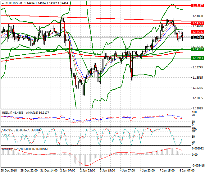 EURUSD Mid-day Analysis 08 Jan 2019