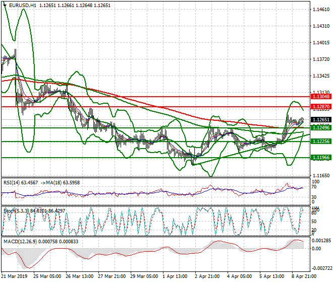 EURUSD Intra-day Analysis 09 April 2019