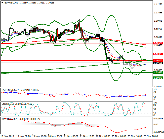 EURUSD Mid-day Analysis 26 Nov 2019