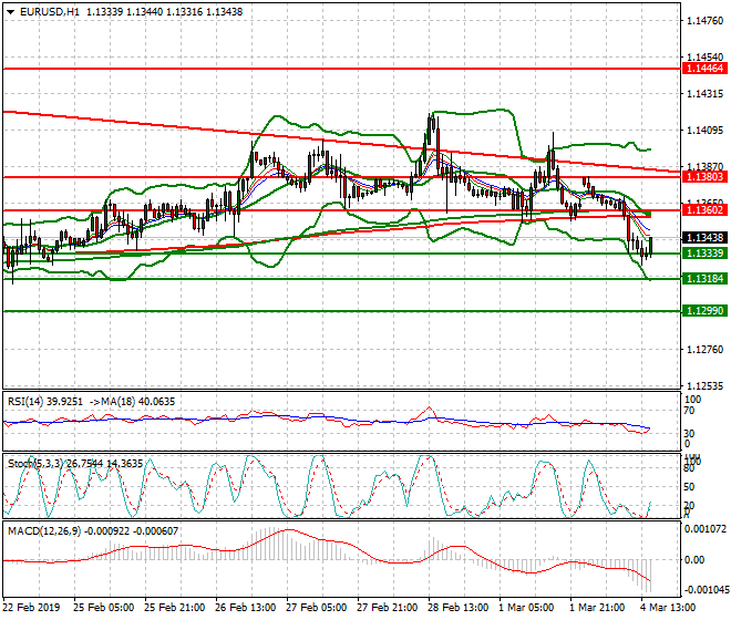 EURUSD Evening Analysis 04 March 2019
