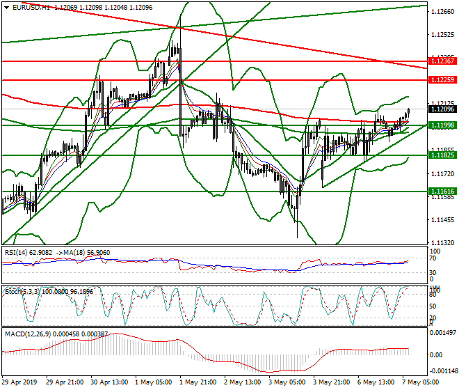 EURUSD Intra-day Analysis 07 May 2019