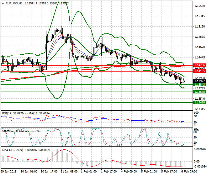EURUSD Mid-day Analysis 06 Feb 2019