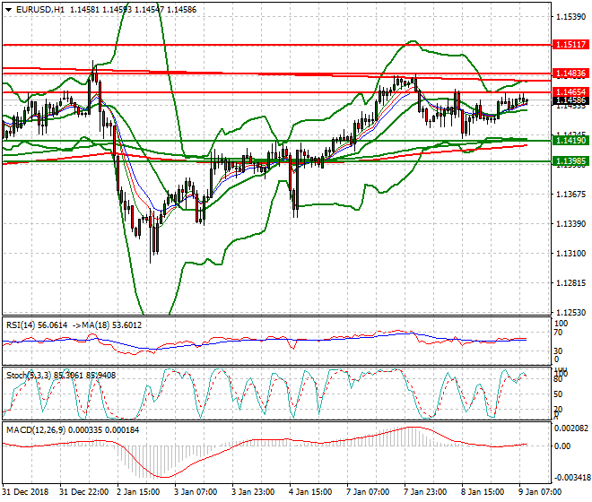 EURUSD Intra-day Analysis 09 Jan 2019