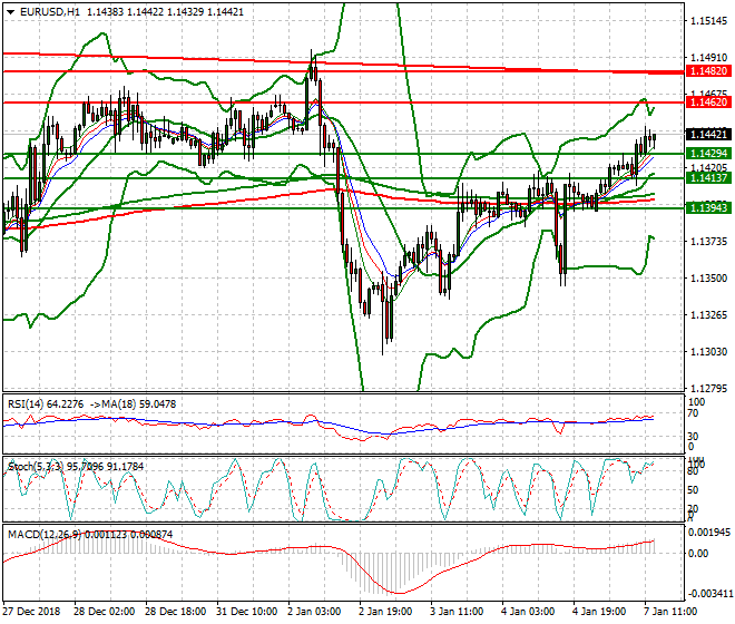 EURUSD Evening Analysis 07 Jan 2019