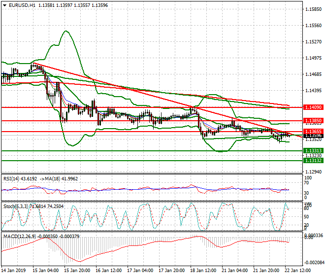 EURUSD Evening Analysis 22 Jan 2019