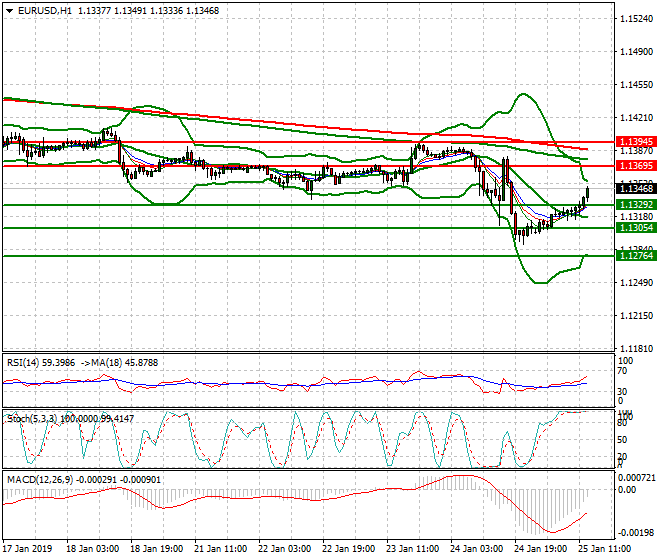 EURUSD Evening Analysis 25 Jan 2019