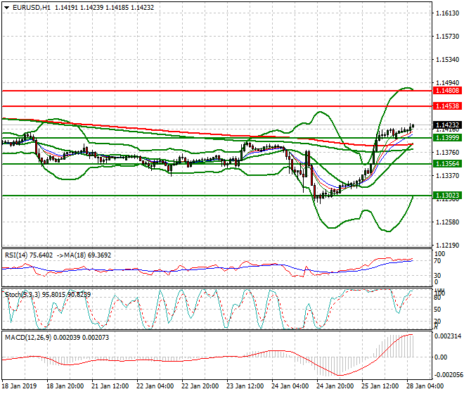 EURUSD Intra-day Analysis 28 Jan 2019
