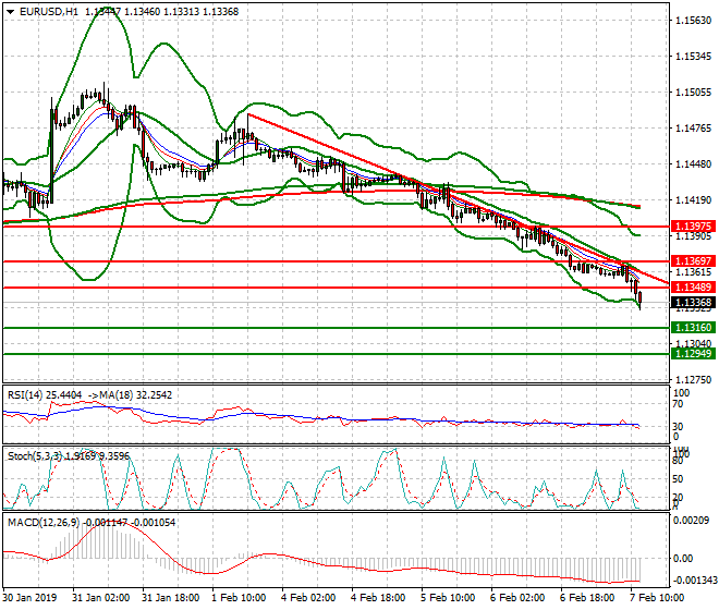 EURUSD Evening Analysis 07 Feb 2019