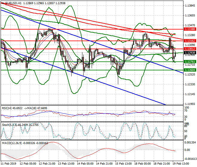 EURUSD Evening Analysis 19 Feb 2019