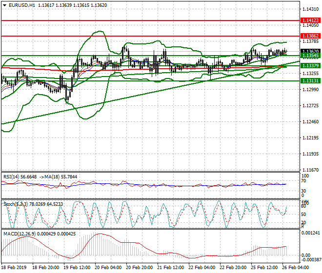 EURUSD Intra-day Analysis 26 Feb 2019