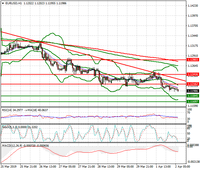 EURUSD Intra-day Analysis 02 April 2019