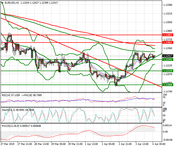 EURUSD Intra-day Analysis 04 April 2019