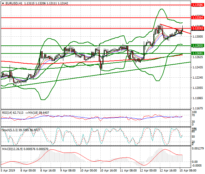 EURUSD Mid-day Analysis 15 April 2019