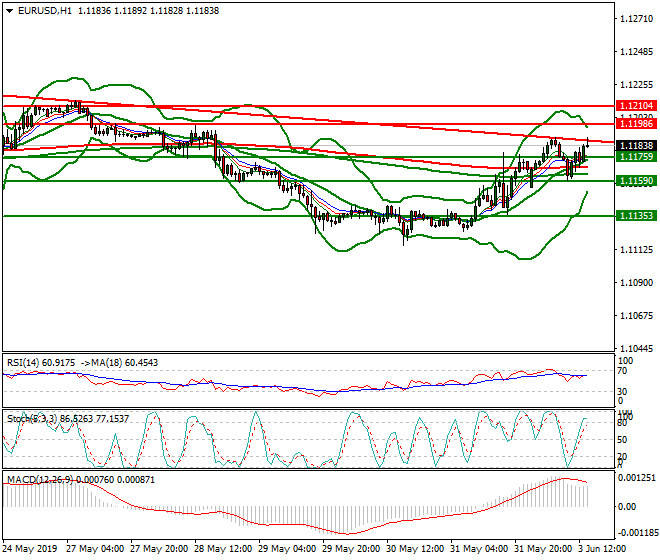 EURUSD Evening Analysis 03 June 2019