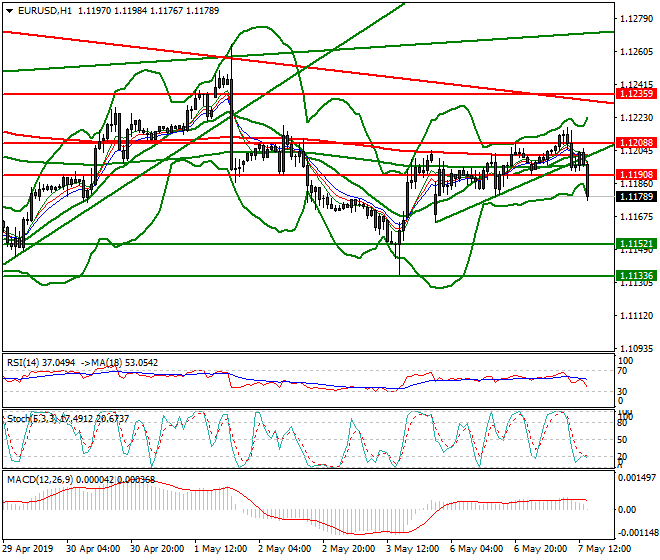 EURUSD Evening Analysis 07 May 2019