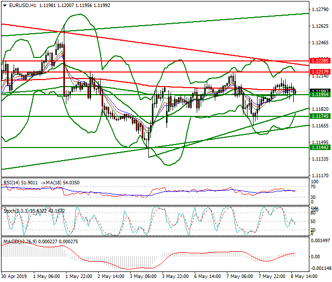 EURUSD Evening Analysis 08 May 2019
