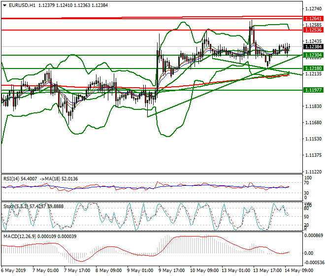 EURUSD Mid-day Analysis 14 May 2019