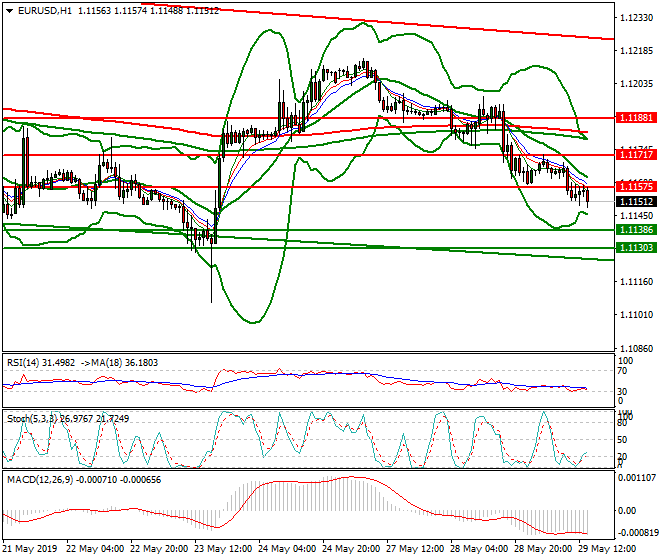 EURUSD Evening Analysis 29 May 2019