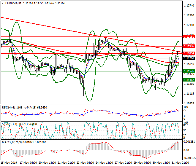 EURUSD Intra-day Analysis 03 June 2019
