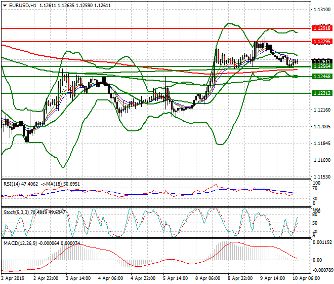 EURUSD Intra-day Analysis 10 April 2019