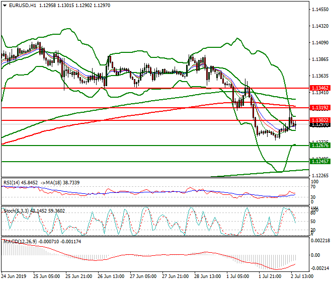 EURUSD Evening Analysis 02 July 2019