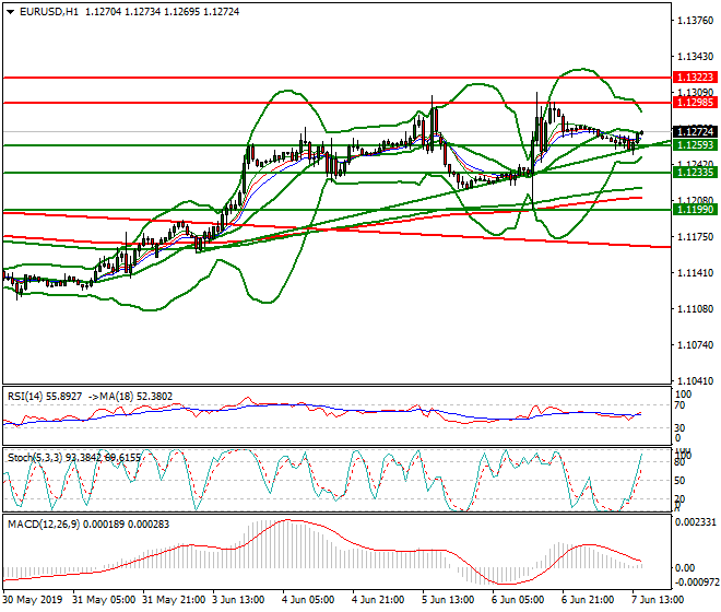 EURUSD Evening Analysis 07 June 2019
