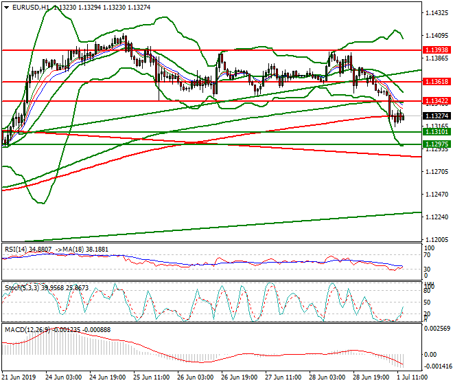 EURUSD Mid-day Analysis 01 July 2019