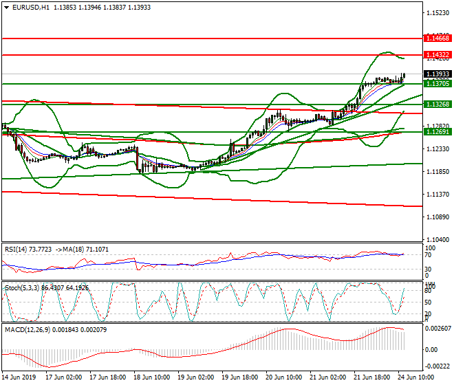 EURUSD Mid-day Analysis 24 June 2019
