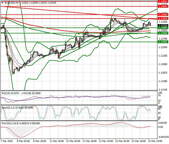 EURUSD Mid-day Analysis 15 March 2019