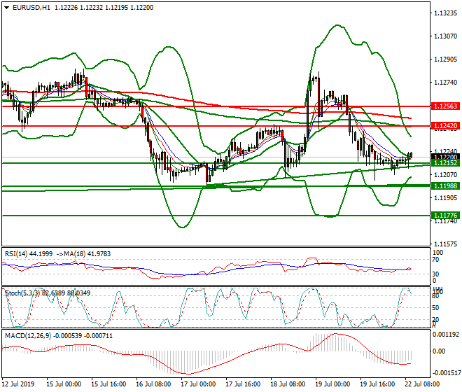 EURUSD Intra-day Analysis 22 July 2019