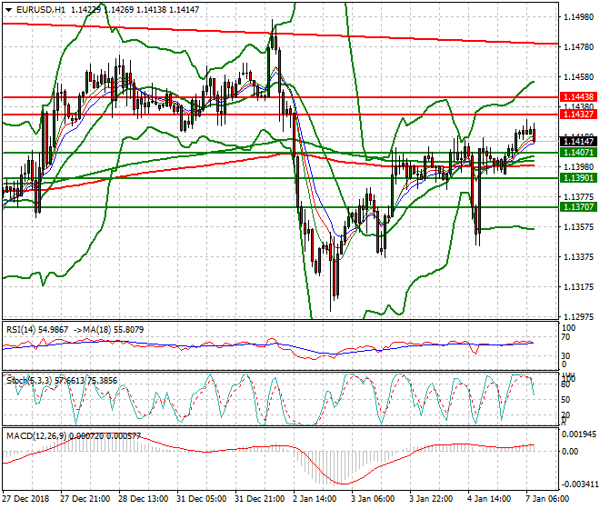 EURUSD Intra-day Analysis 07 Jan 2019
