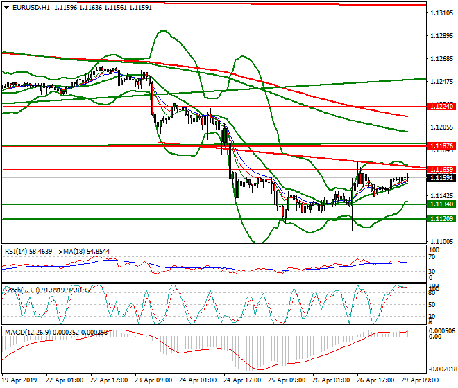 EURUSD Mid-day Analysis 29 April 2019