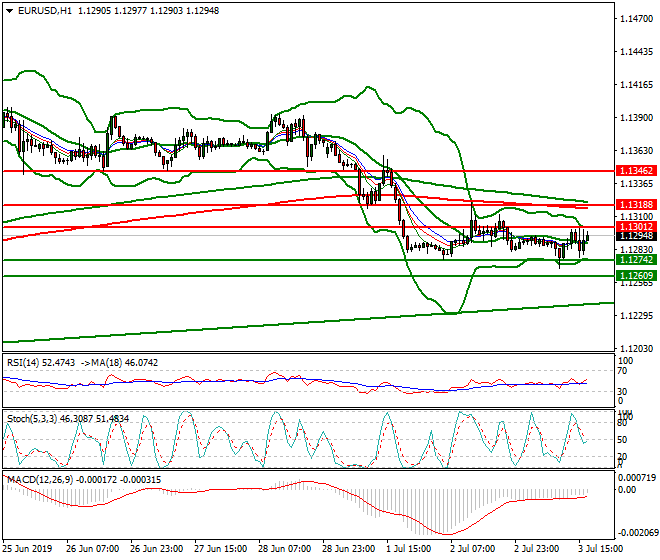 EURUSD Evening Analysis 03 July 2019