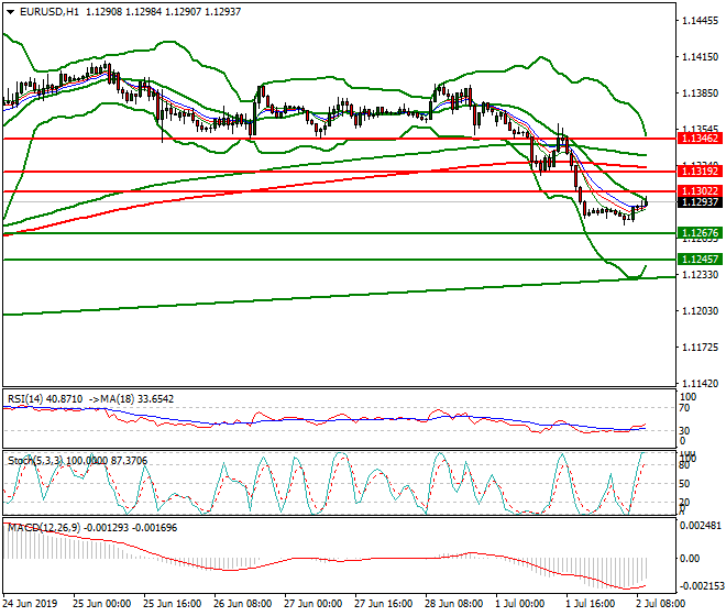 EURUSD Mid-day Analysis 02 July 2019