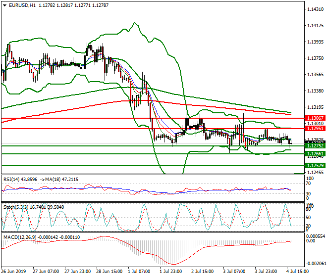 EURUSD Evening Analysis 04 July 2019