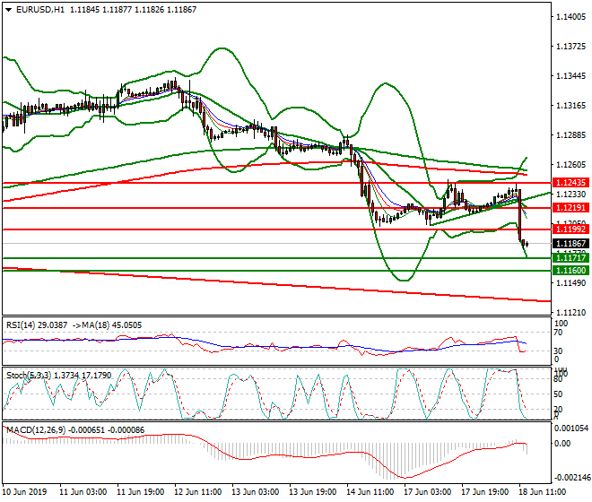 EURUSD Mid-day Analysis 18 June 2019