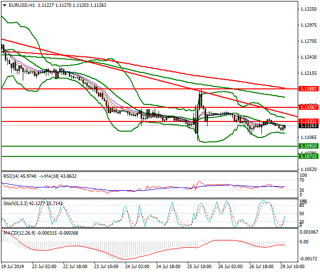EURUSD Mid-day Analysis 29 July 2019