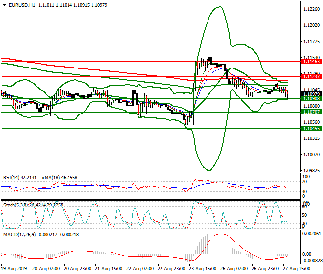 EURUSD Evening Analysis 27 Aug 2019