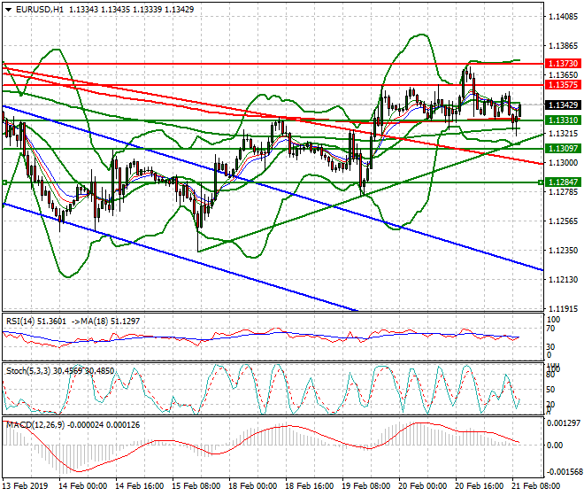 EURUSD Mid-day Analysis 21 Feb 2019