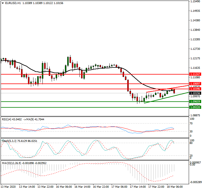 EURUSD  Intra-day Analysis 18 March 2020